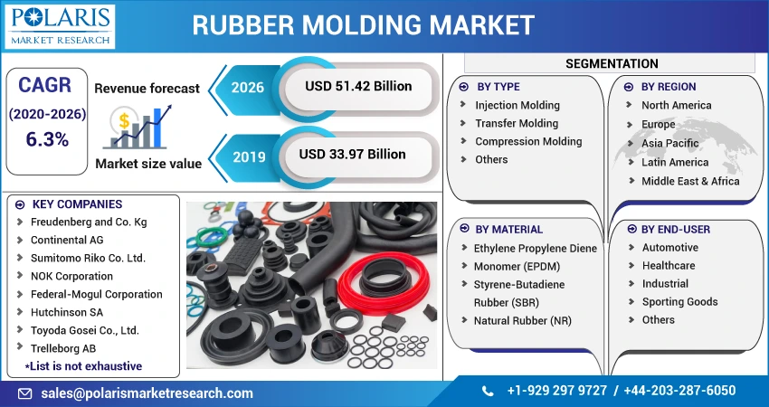 Rubber Molding Market